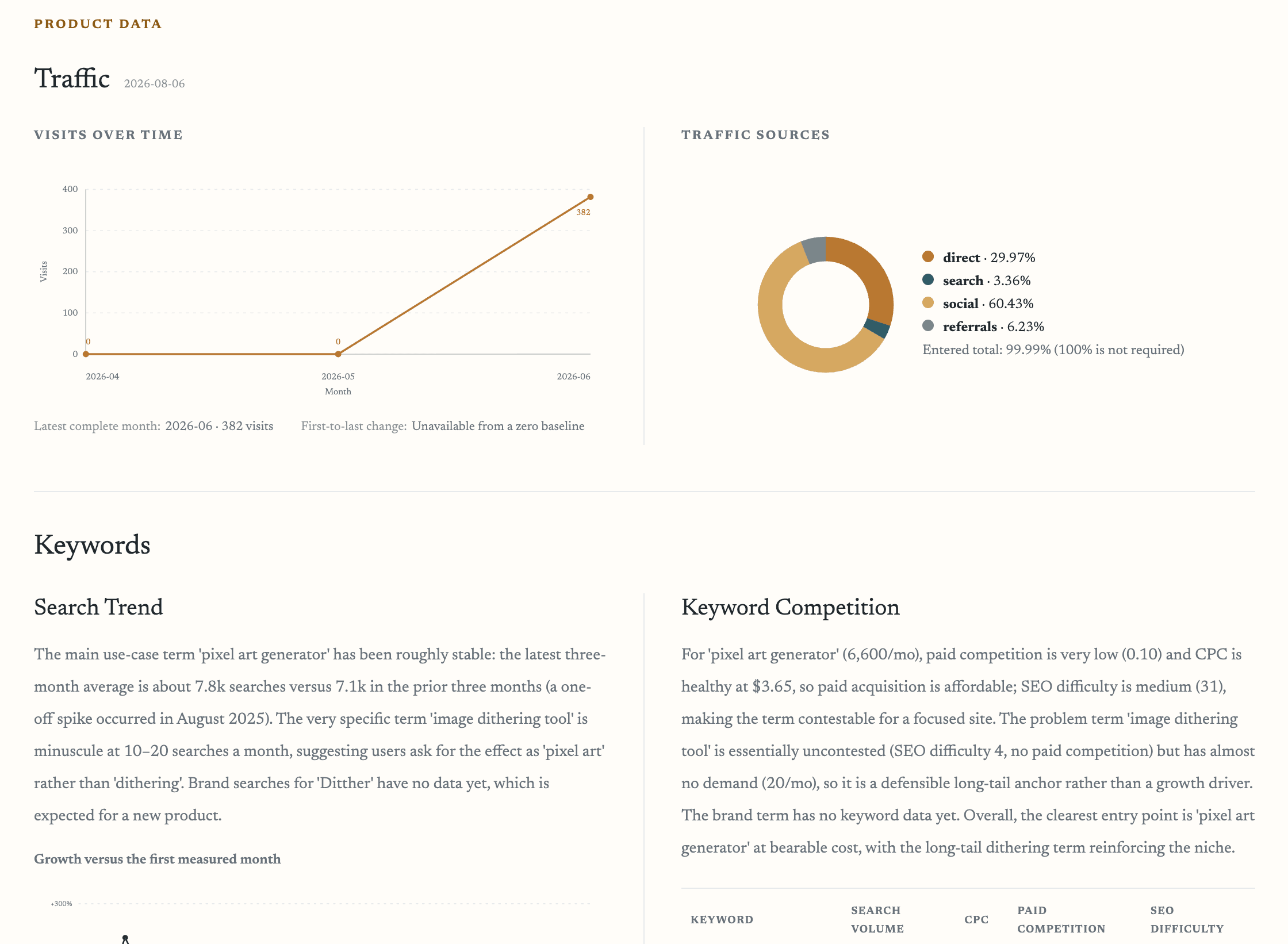 Featured Product Report Product Data, Traffic and Keywords page